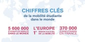 Hier, Campus France a publié les chiffres actuels concernant la mobilité des étudiants en Europe. Foto: © Campus France